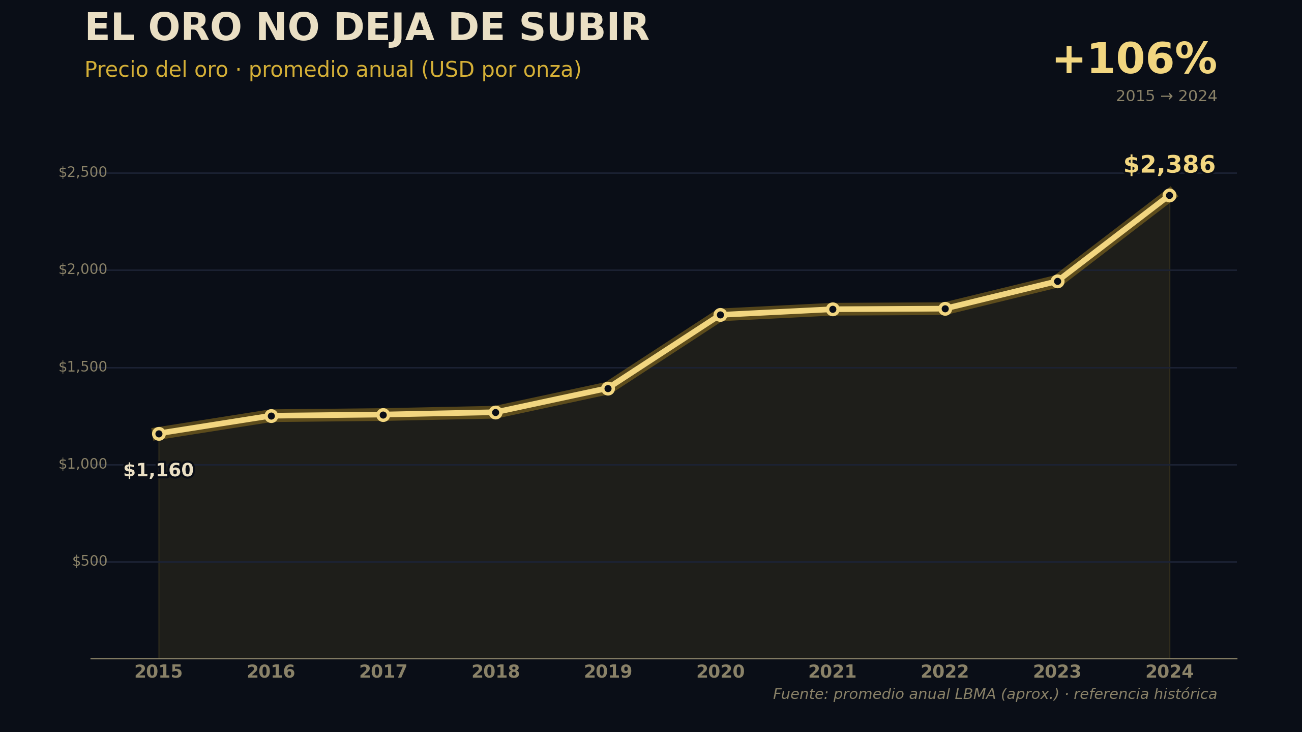 Precio del oro 2015–2024